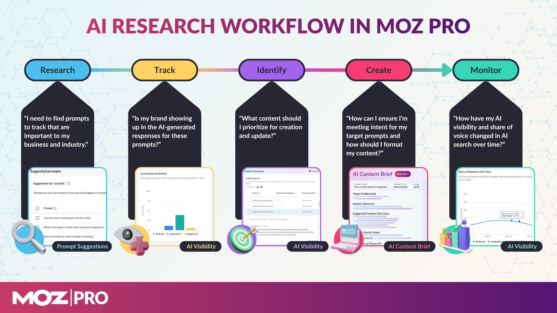 Visual representation of the workflow outlined in this blog post.