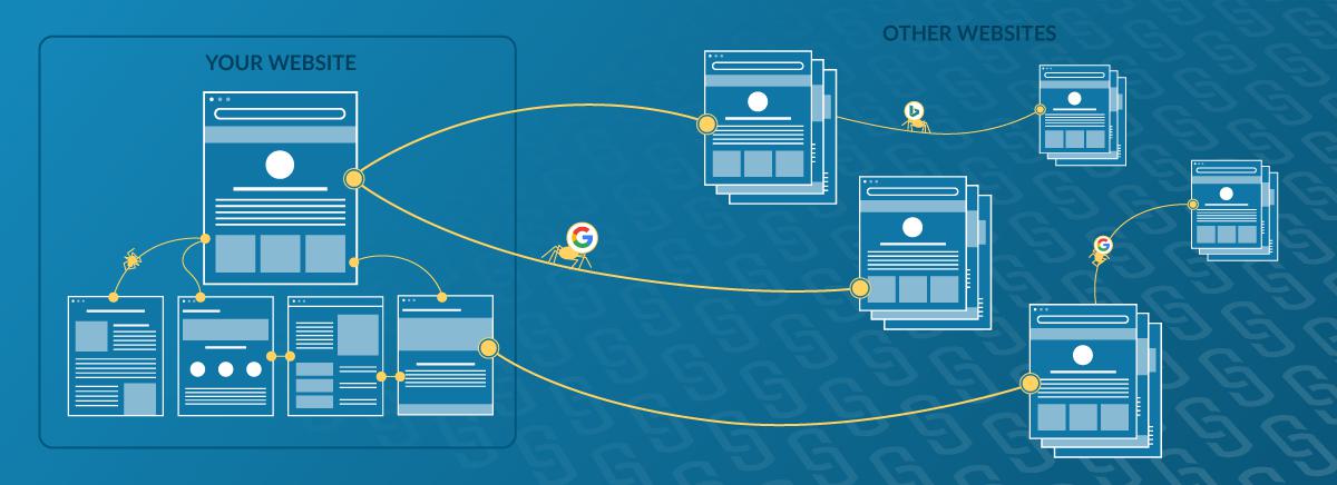 A depiction of pages on your website linked to pages on other websites with yellow arrows.