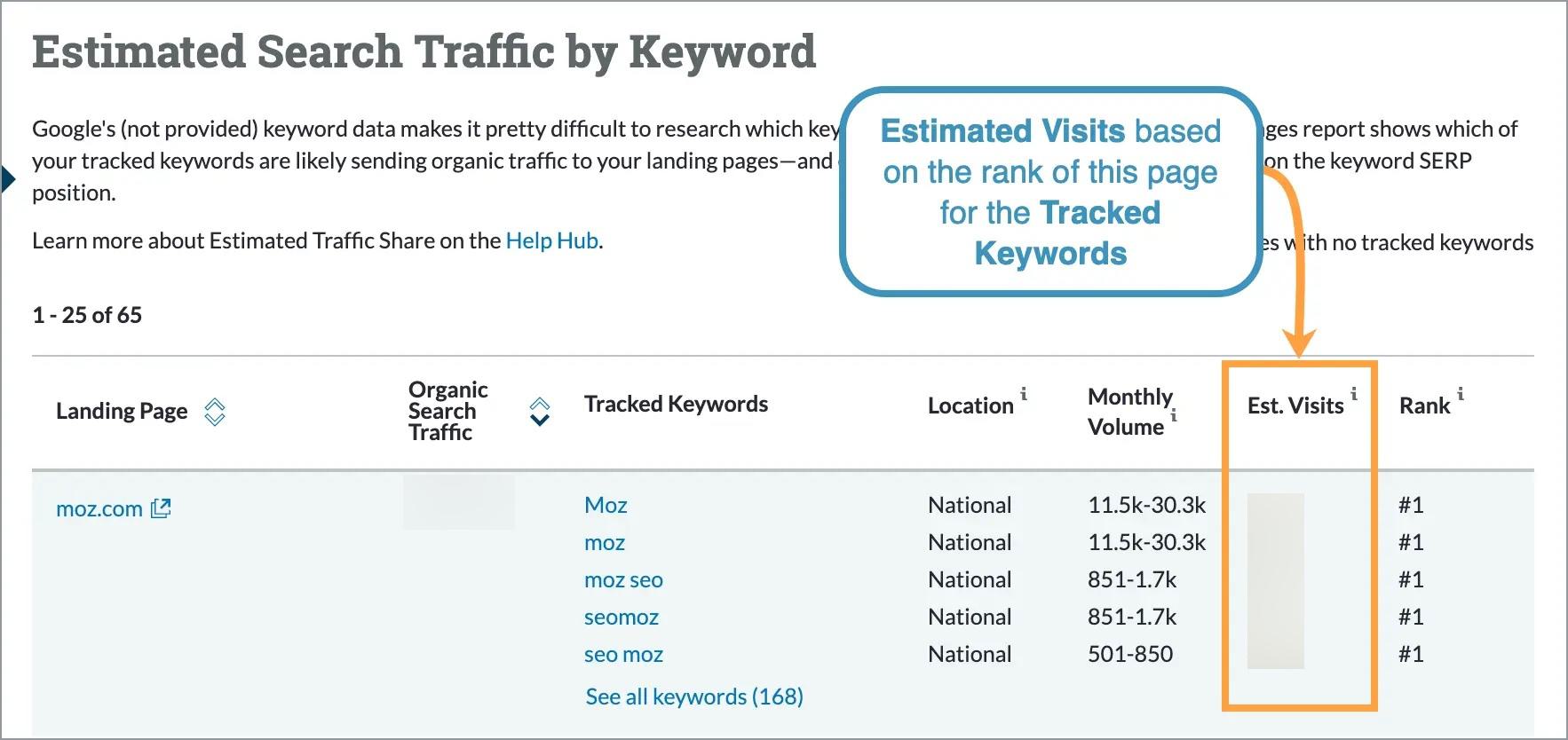 The tool will indicate how many visits we think a page is receiving from each tracked keyword listed.