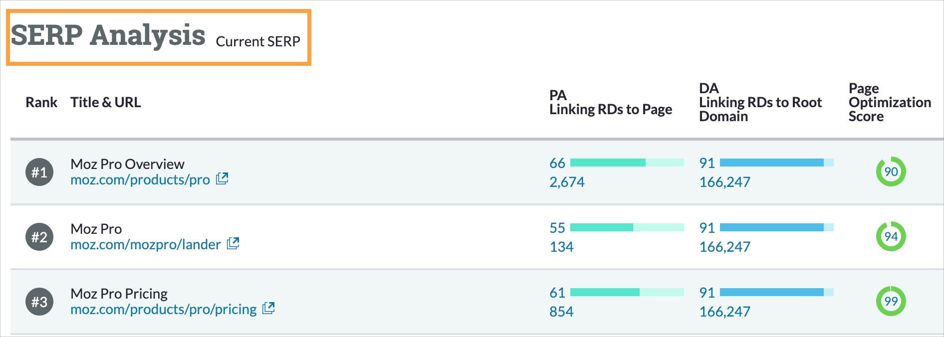 SERP Analysis in Analyze a Keyword offers a live SERP for you to preview.