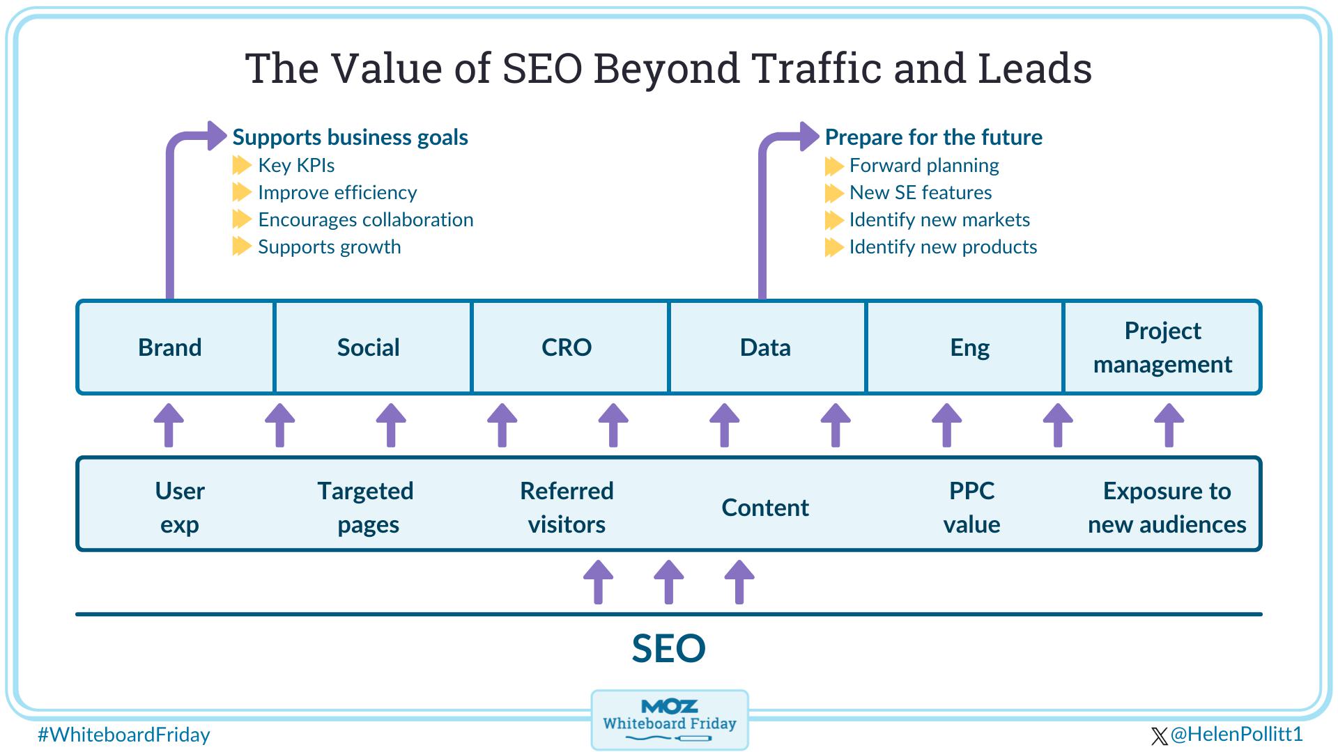 Digital whiteboard showing the value of SEO beyond traffic and leads