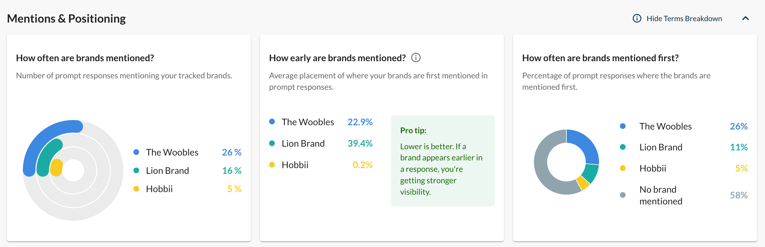 Screenshot of the mentions and positioning section of the Brand Visibility tab in AI Visibility.