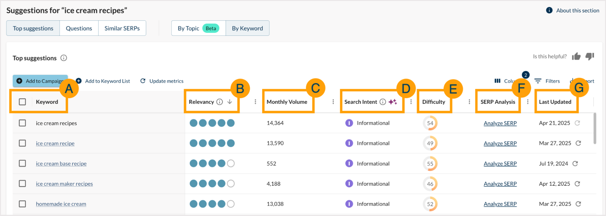 Screenshot of the keyword suggestions table by keyword.