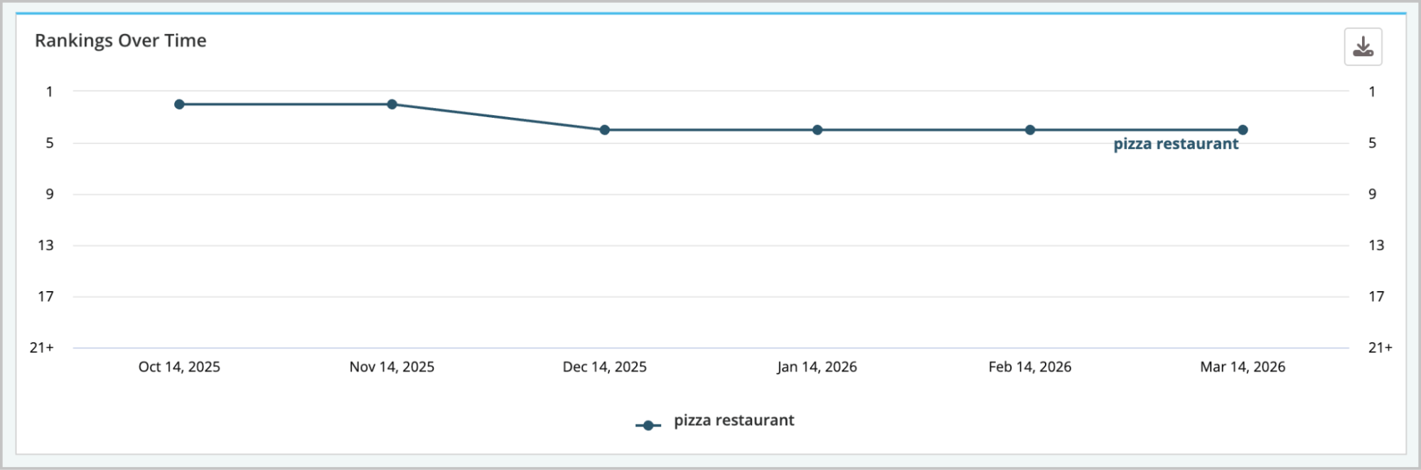 Screenshot of the rankings over time graph.