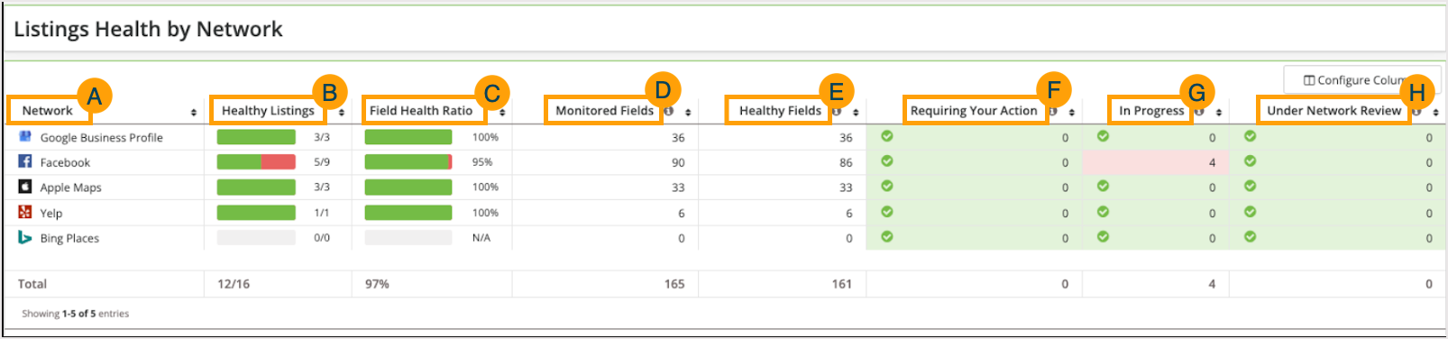 Screenshot of the listings health by network table.