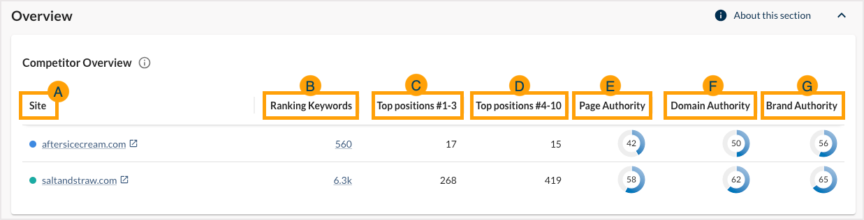 Screenshot of the top competing content competitor overview table