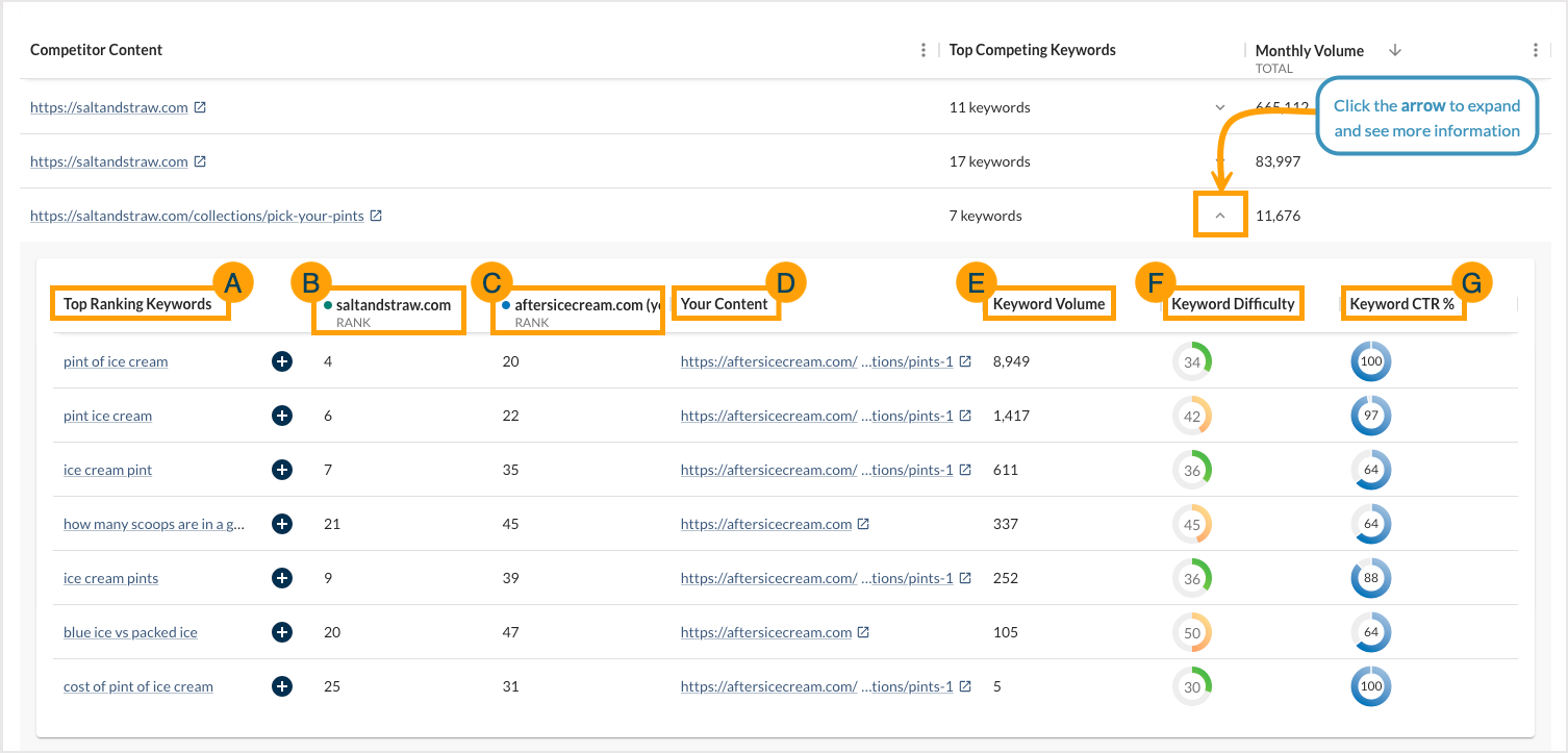 Screenshot of the top competing content table with the drawers expanded to show more information.
